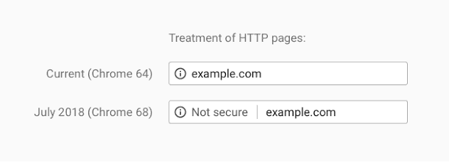 SSL certificaat wordt aangemoedigd door Google Chrome